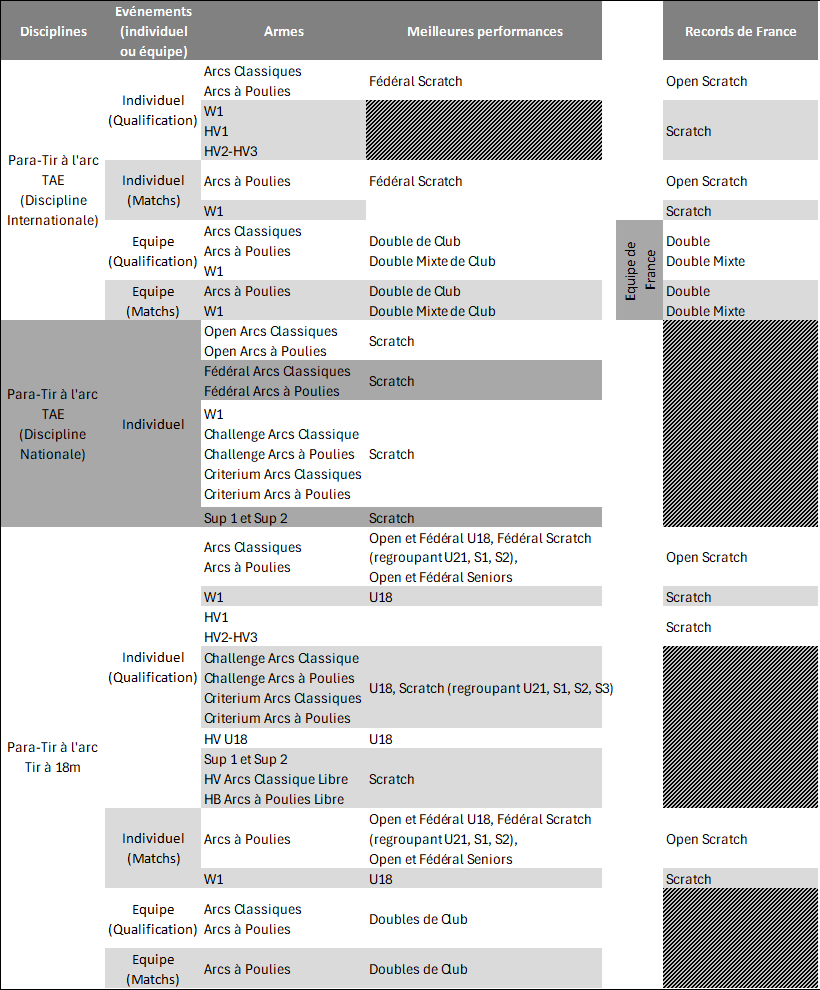 Tableau Records Para