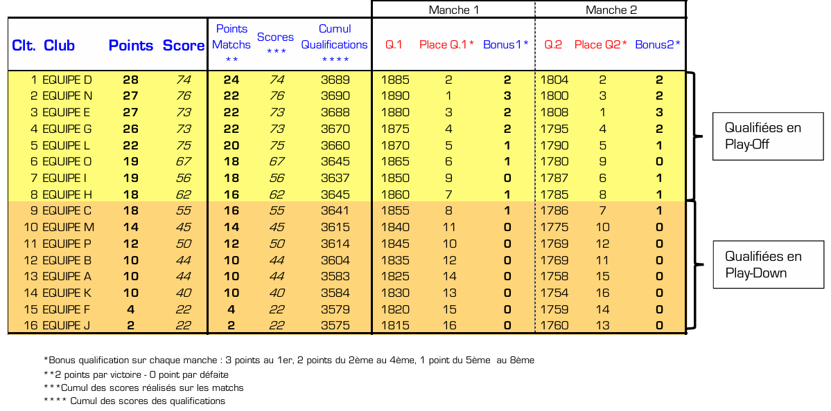 Simulation Classement D1