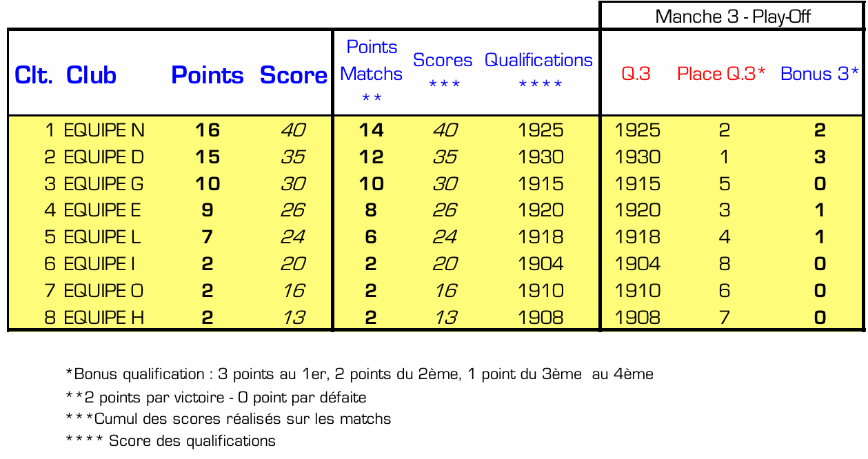 Simulation Classement Play Off
