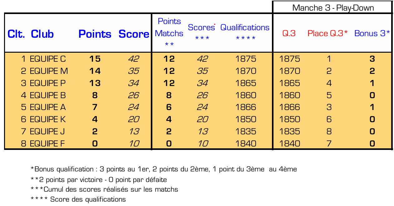Simulation classement après Play Off