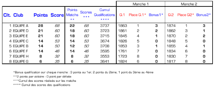 Exemple de simulation de classementr après 2 manches de D2