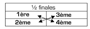 Phases Finales D2