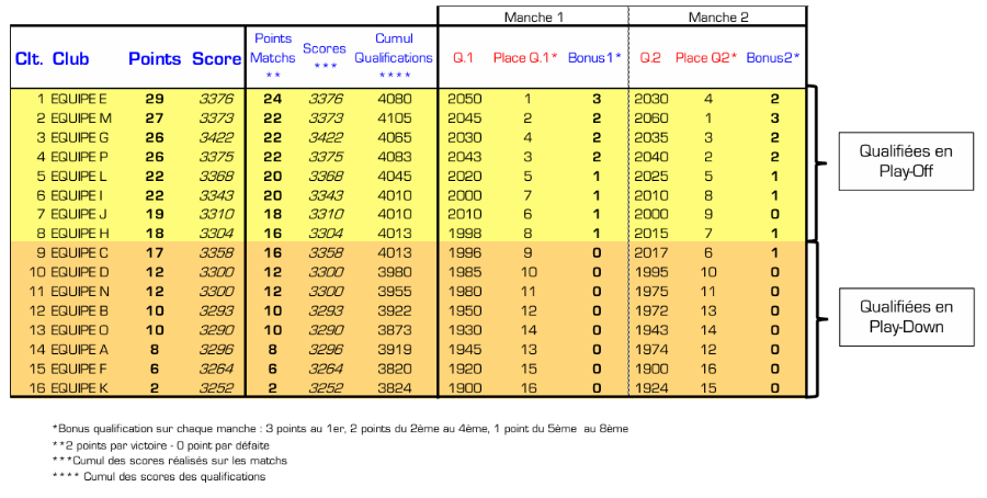 Simulation de classement D1 Poulies Hommes