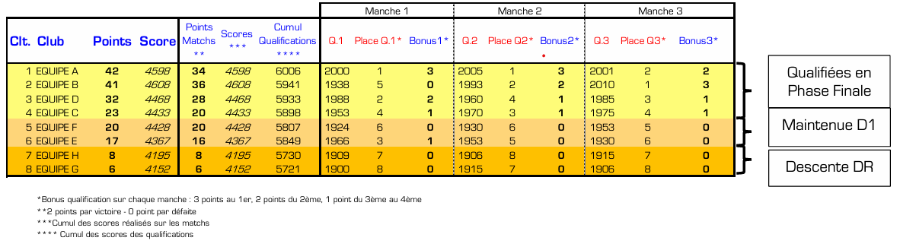 Simulation de classement D1 Poulies Femmes