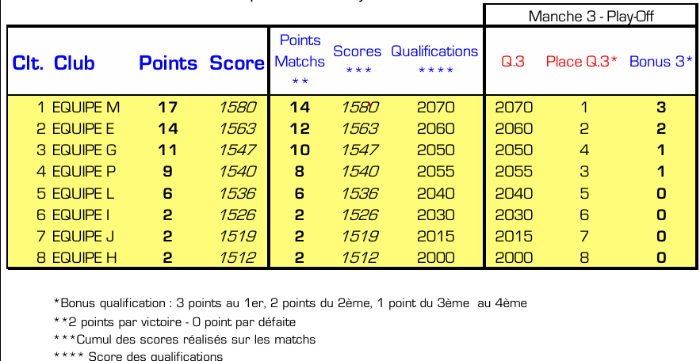 Simulation classement Play Off Poulies