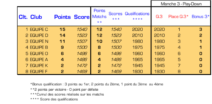 Simulation classement Play Down Poulies