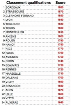 Exemple Classement Match Finale DR