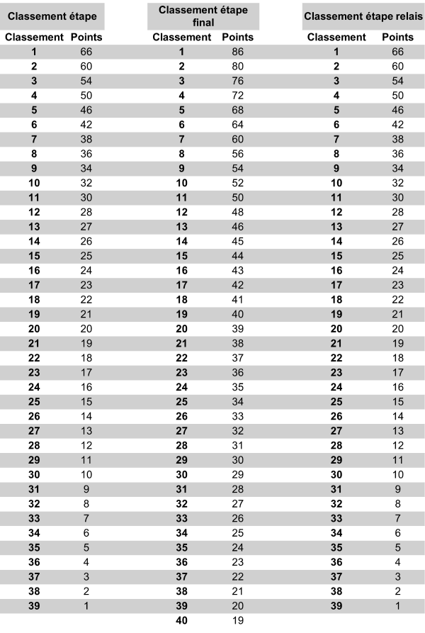 Points-manche